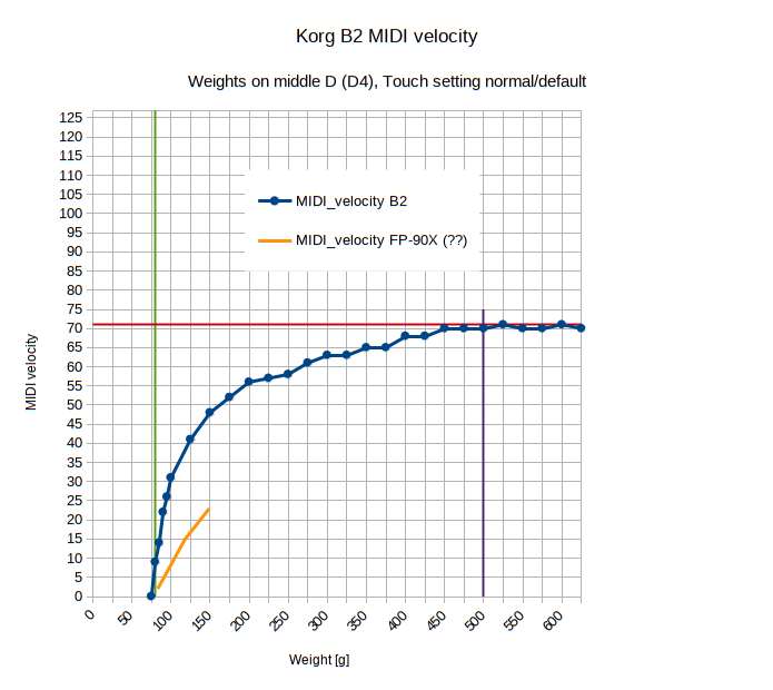 https://i.postimg.cc/m2KrqCqQ/Korg-B2-plus-FP-90-X-velocity-weight-helplines.png