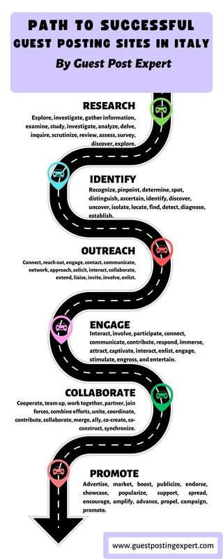 Path to Successful Guest posting sites in Italy