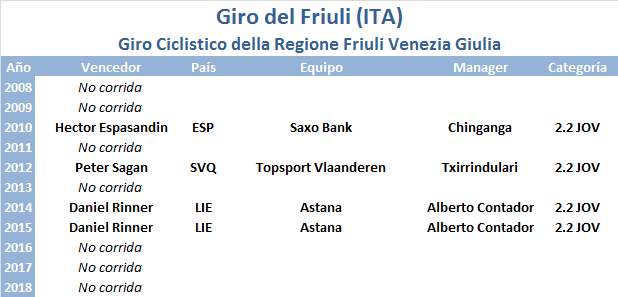 Vueltas .2 JOV Giro-Ciclistico-della-Regione-Friuli-Venezia-Giulia