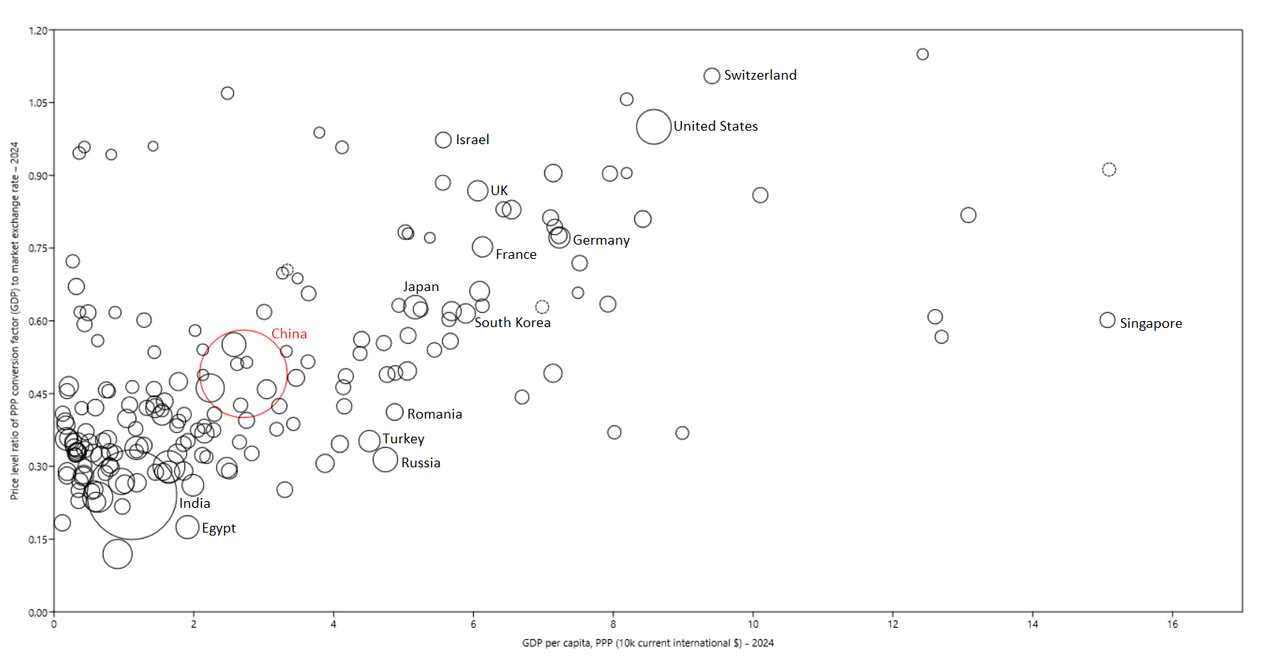 crossplot price level GDP