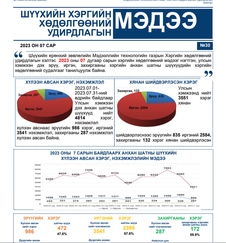 “Хэргийн хөдөлгөөний удирдлагын мэдээ” сонины 30 дахь дугаар гарлаа