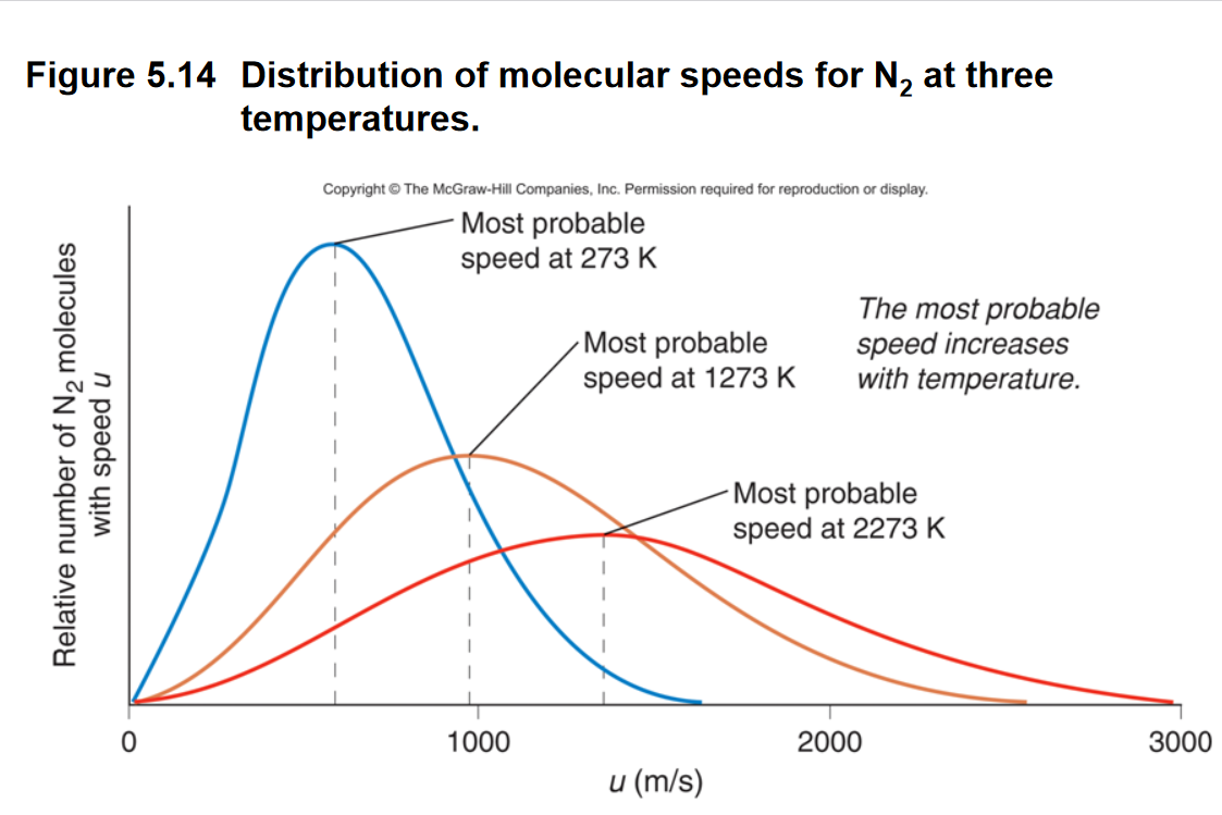distribution of N2