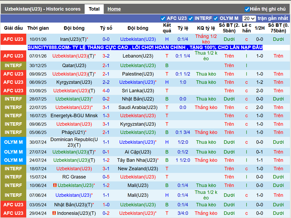 Phong độ gần U23 Uzbekistan
