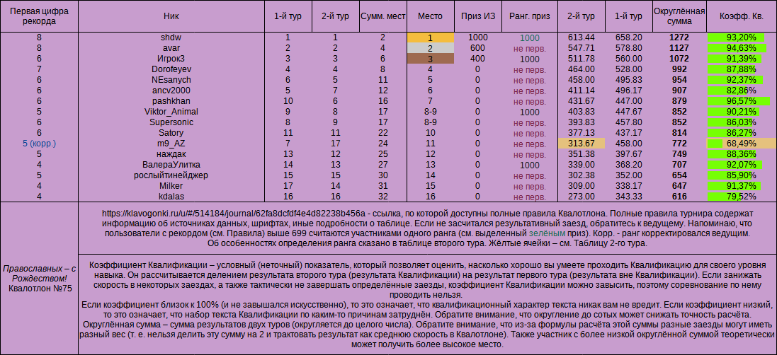 Квалотлон 75, итоги