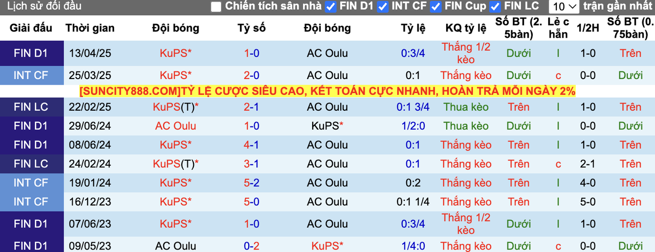 Thành tích đối đầu AC Oulu vs KuPS