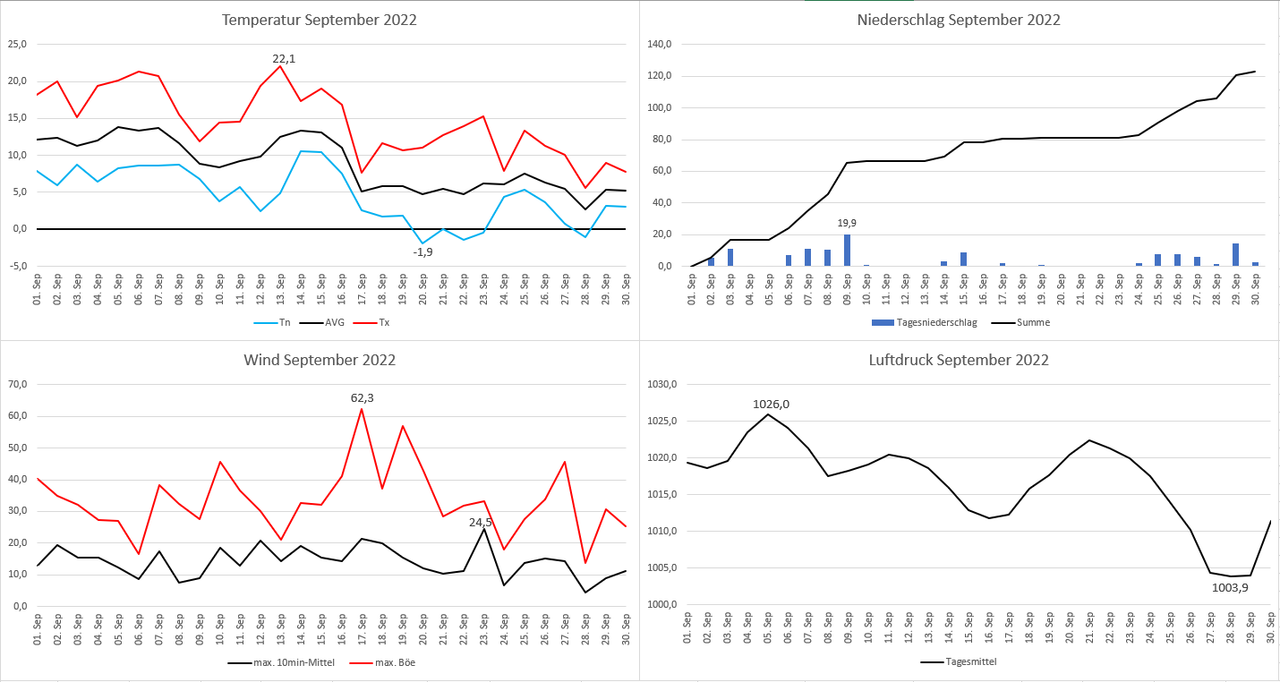 [Bild: Wetterverlauf-September-2022.png]