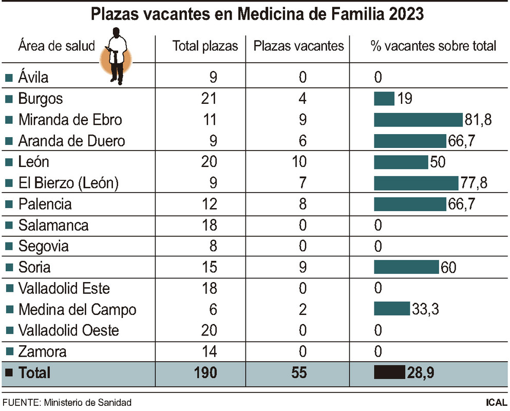 Tabla de plazas vacantes de Medicina de Familia en Castilla y León. 