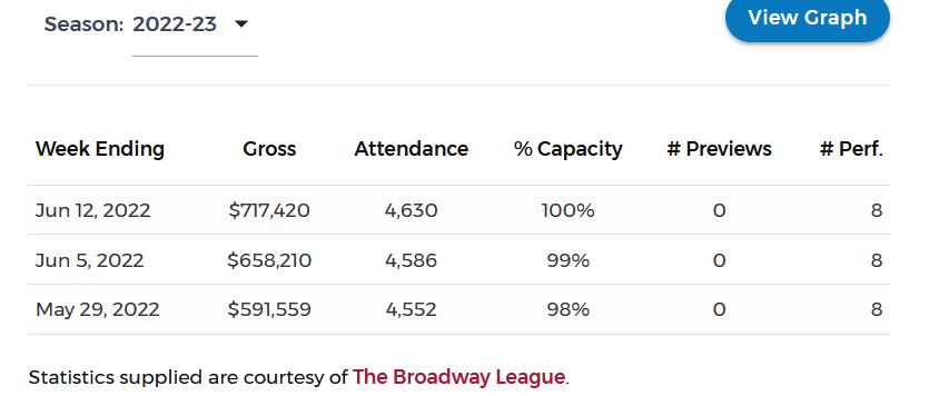 Broadway Grosses: Week Ending 11/6/22