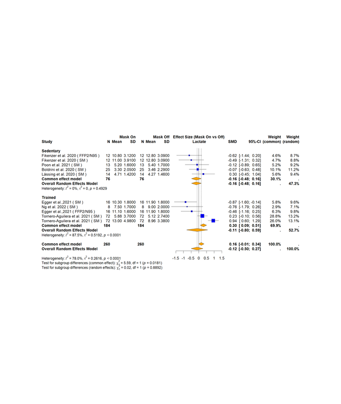 Forest plot for Lactate — Mask On vs Mask Off during exercise