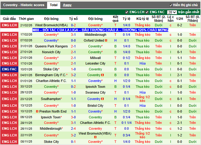 Phong độ gần đây Coventry