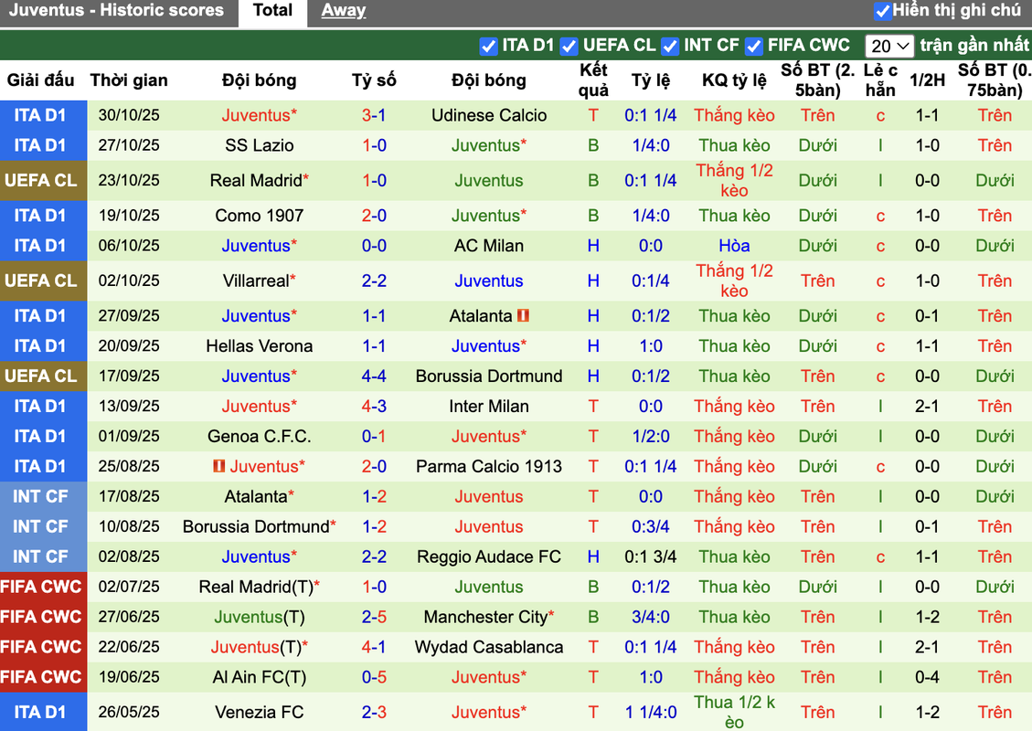 Phong độ Juventus