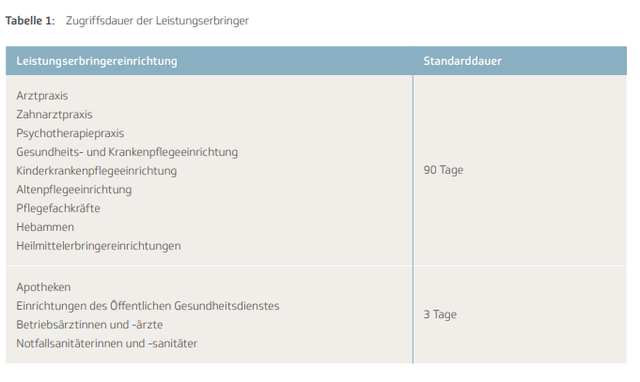 Zugriff auf die ePA