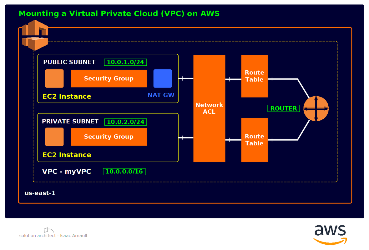 isaac arnault AWS  solution architecture