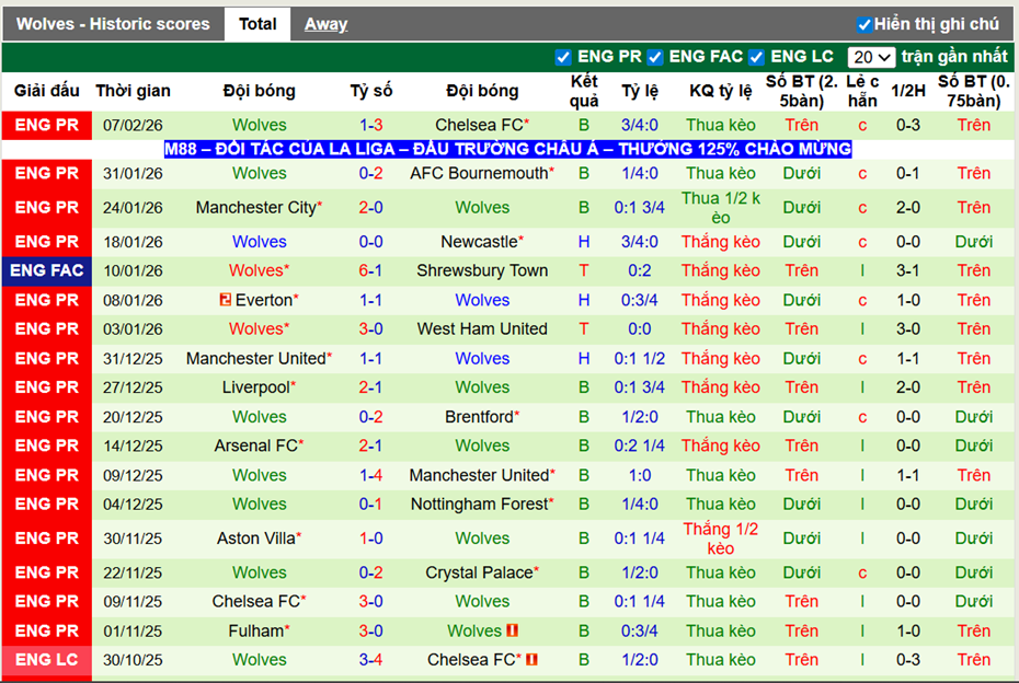 Phong độ gần đây Wolves