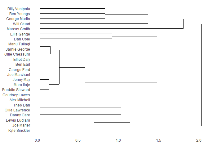 Dendrogram of which players were on the pitch at the same time when England scored.  It's very mixed with few large clumps.  This suggest lots of mixing and matching.