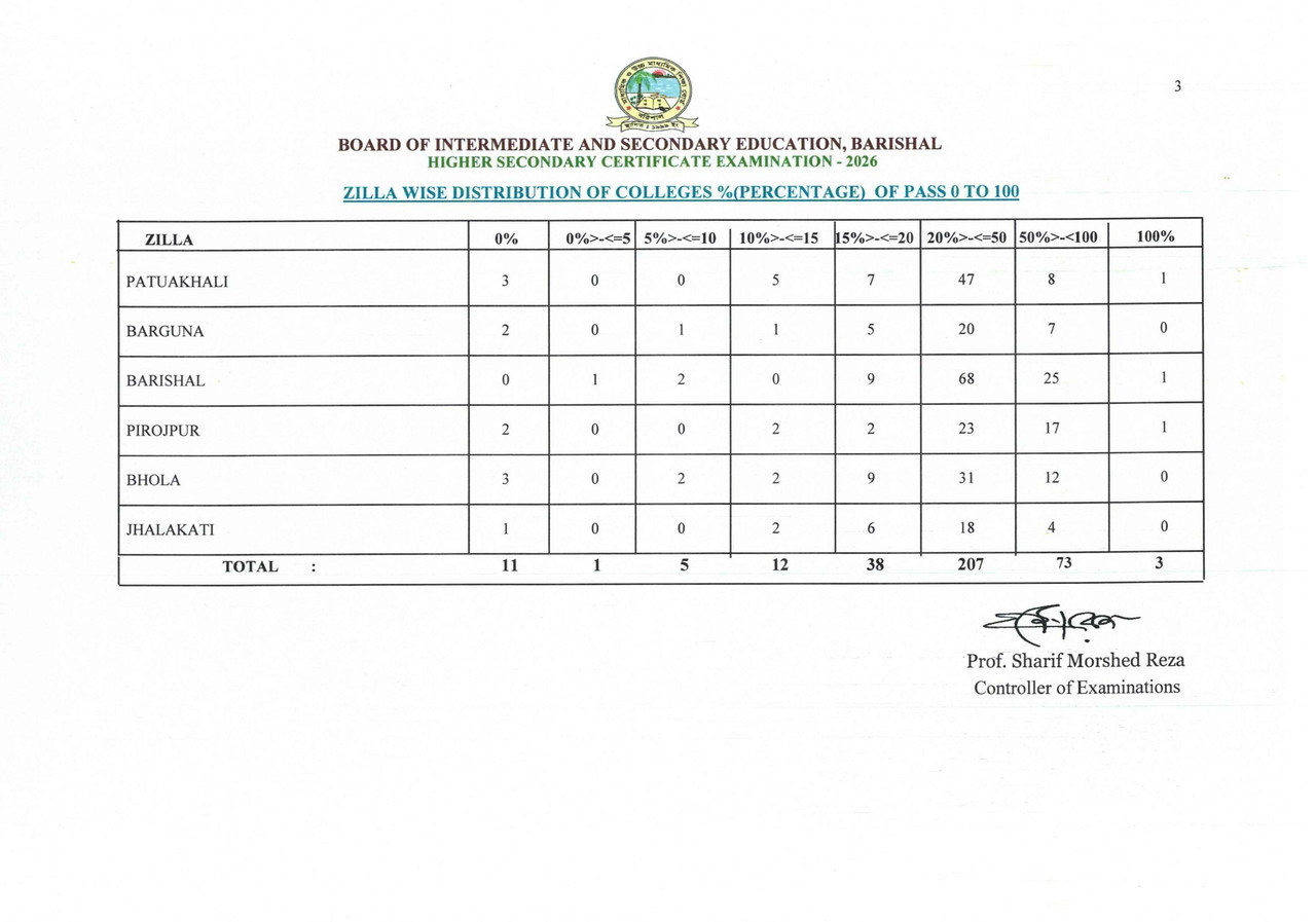 Barishal-Board-HSC-Exam-Result-Summary-2026-PDF-6
