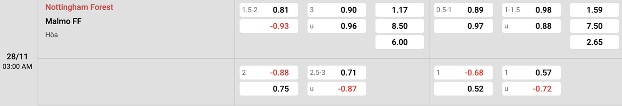 Tỷ lệ kèo Nottingham vs Malmo