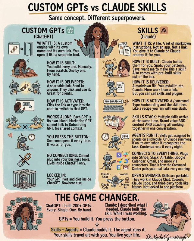 Custom GPTs vs Claude Skills comparison infographic showing why Skills are the game changer