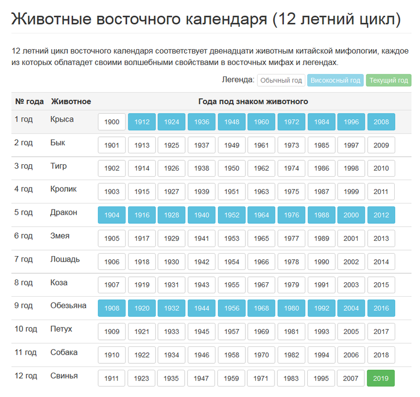 Какое животное начинает каждый цикл восточного календаря Китайский календарь основывается на лунном цикле. Это самый старый календарь, по