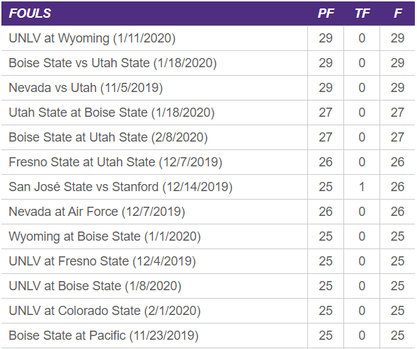 MW Fouls