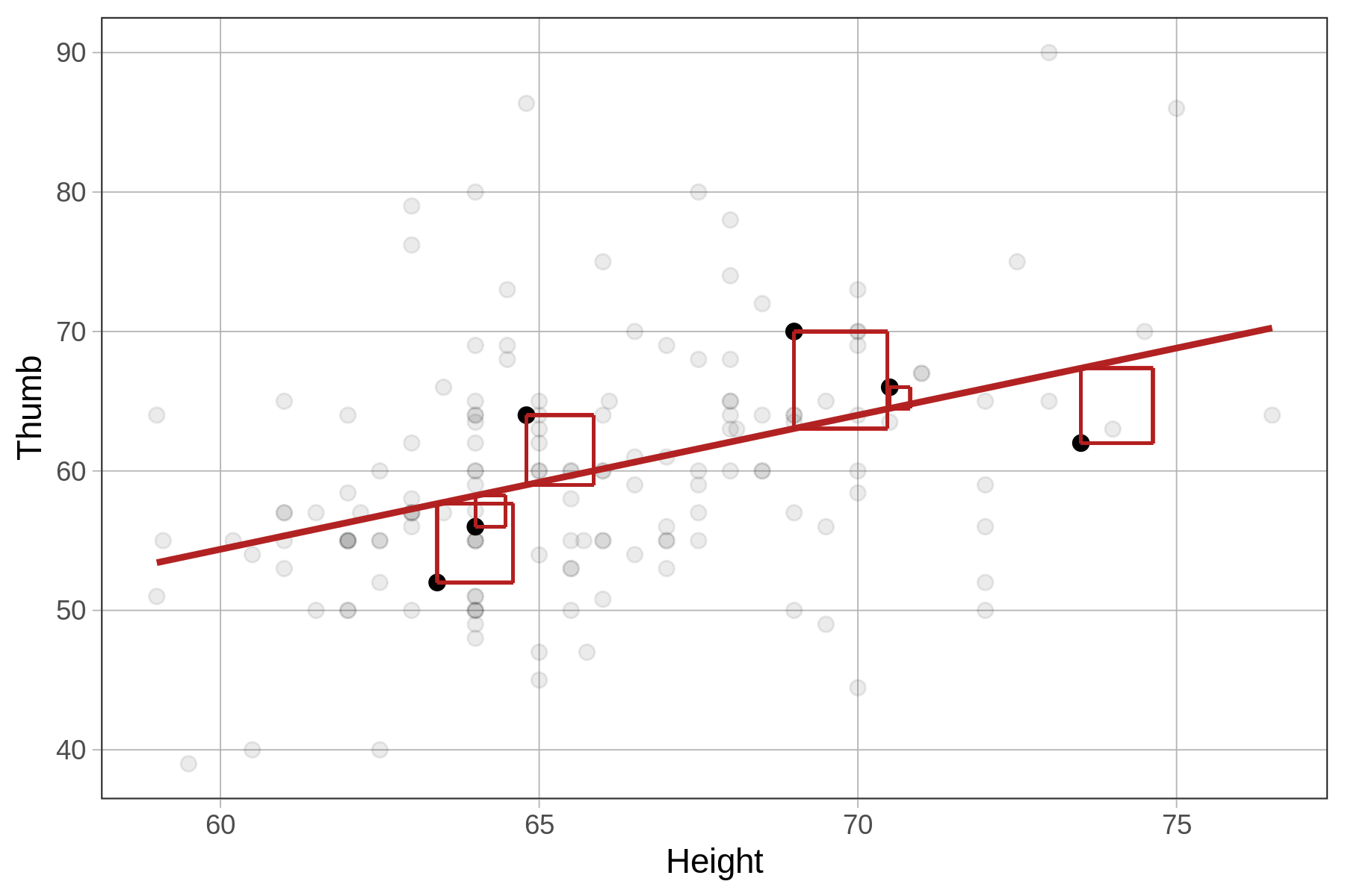 A scatterplot of the distribution of Thumb by Height, overlaid with the regression line in red.  A few squared residuals are drawn above and below the regression model as vertical lines from the data points to the model that have been scaled into squares.