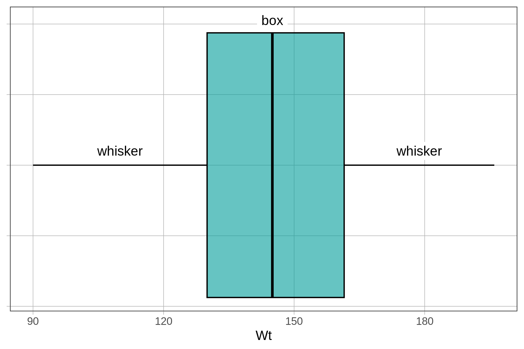 A boxplot of the distribution of Wt in MindsetMatters. The boxplot is made up of a few parts. There is a teal-colored rectangular box in the center divided (with a vertical line) into two parts, a left and a right. There are horizontal lines, called whiskers, that extend out to the left and right of the box. Another name for boxplot is box-and-whisker plot. 