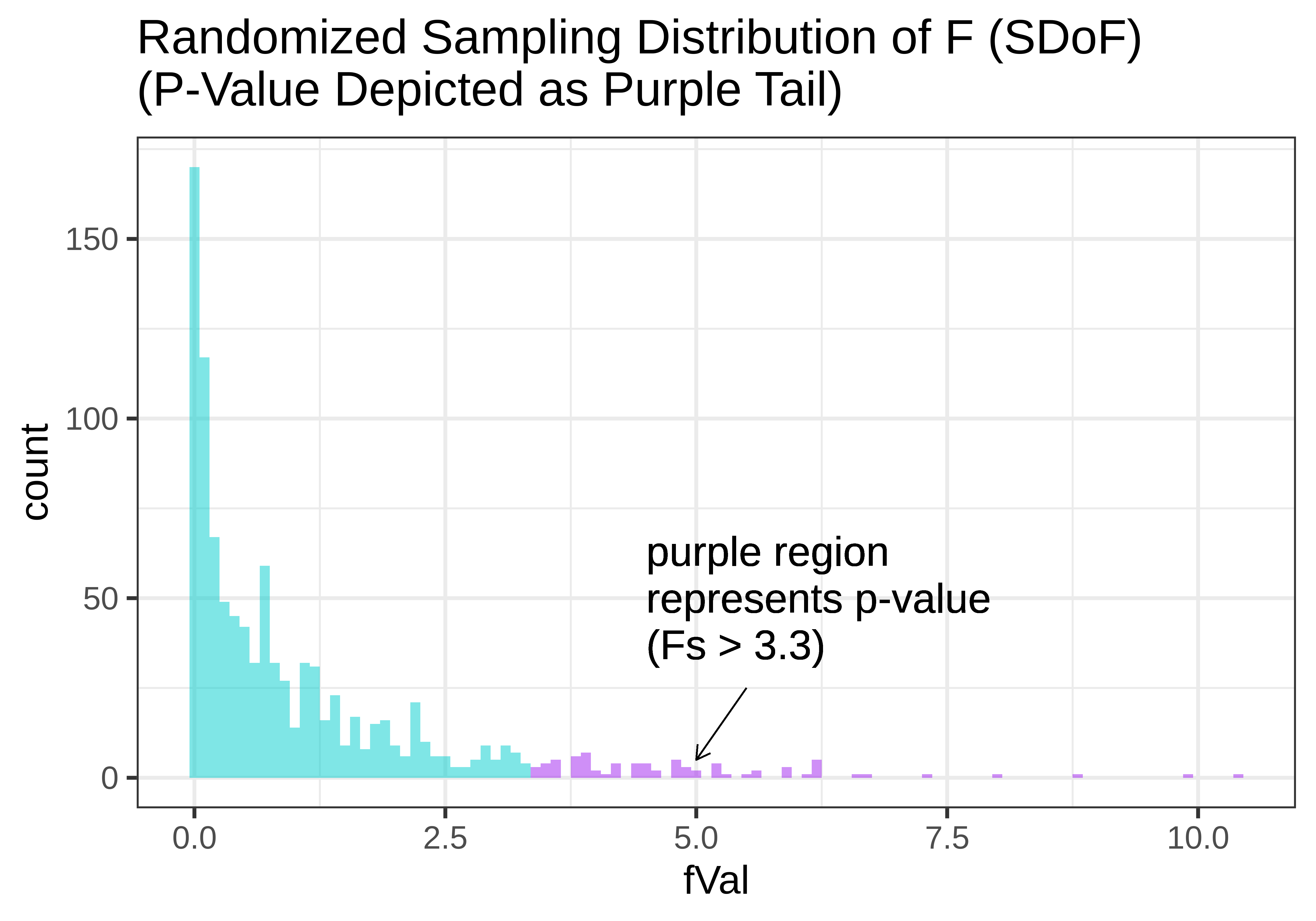 A histogram of the randomized sampling distribution of F on the left. It is skewed right, with most F's between zero and 2.5. and the tail extends from about 2.5 to about 10. The area of the tail that stretches from an F value of 3.3 and above has been shaded in purple and labeled as the region that represents p-value, or all the F's greater than 3.3.