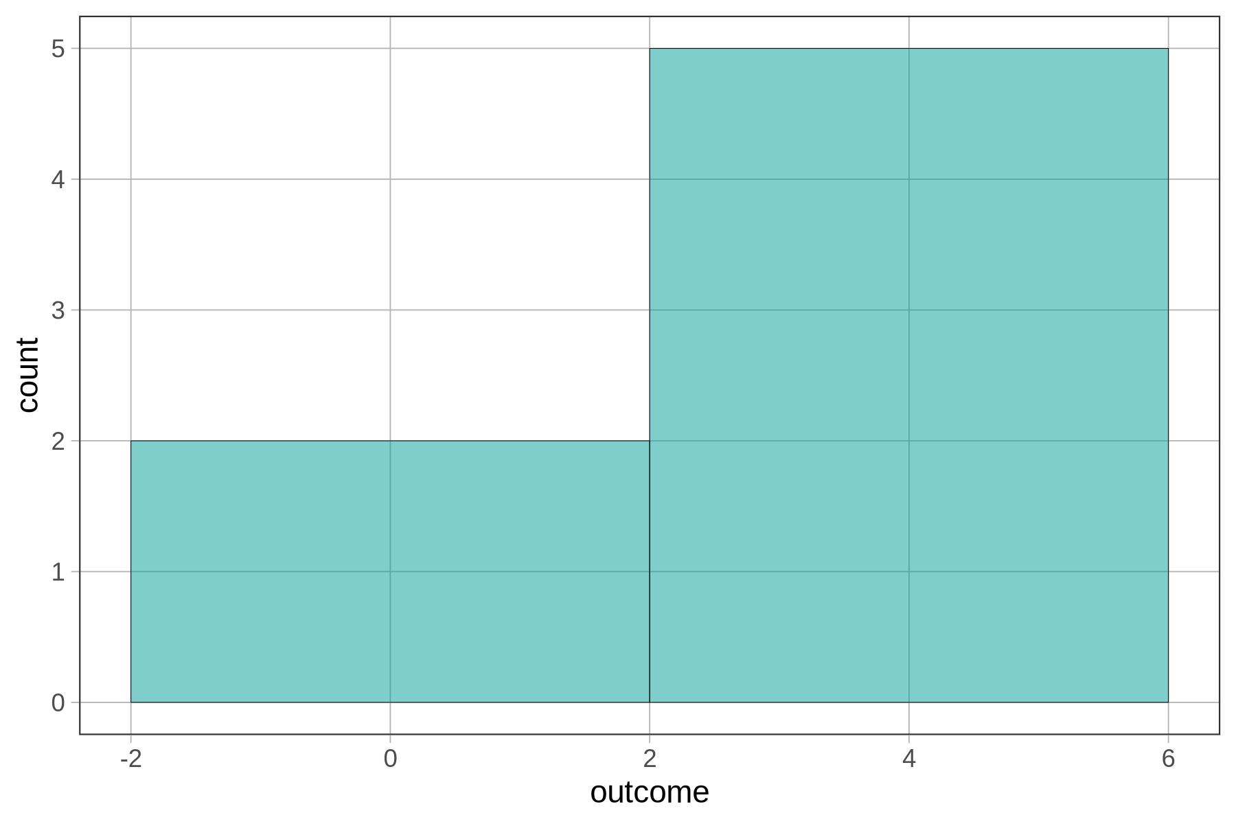 A histogram of the distribution of outcome after we adjust the binwidth. Now we have two bins instead of five. The first bin ranges from -2 to 2, and the second bin ranges from 2 to 6.