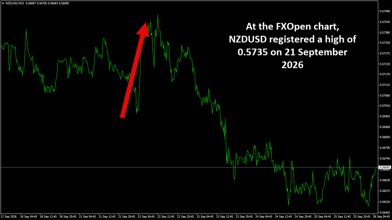 NZDUSDM15.png