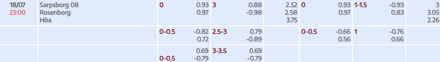 Tỷ lệ kèo Eliteserien Sarpsborg vs Rosenborg