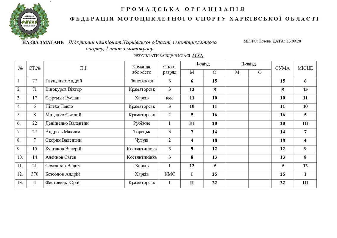 результати Лозовая 08.09.2020.НА САЙТ-007