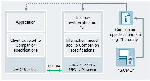 SiOME Siemens OPC UA Modelling Editor SiOME Siemens OPC UA Modelling Editor
