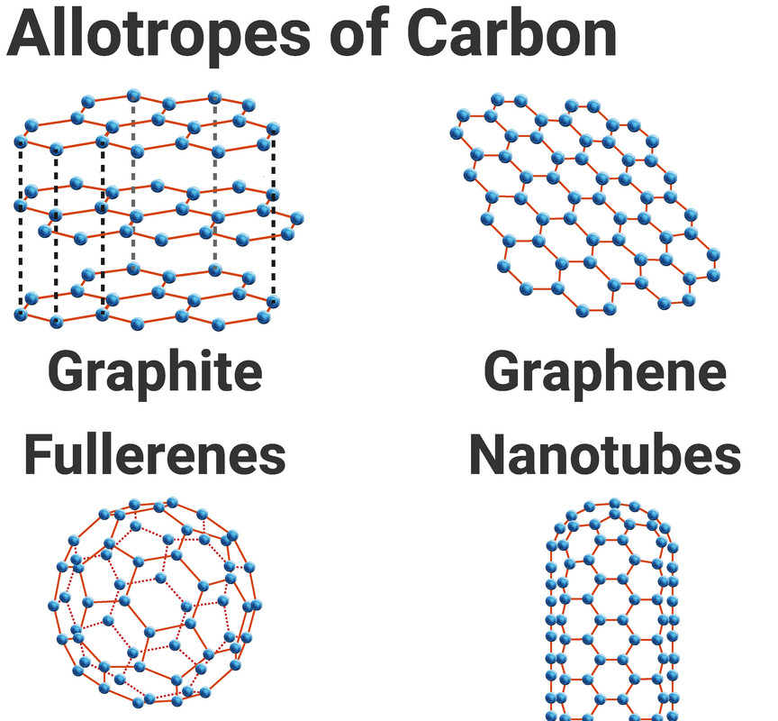 Structures of Graphite, Graphene, Fullerens and Nanotubes.