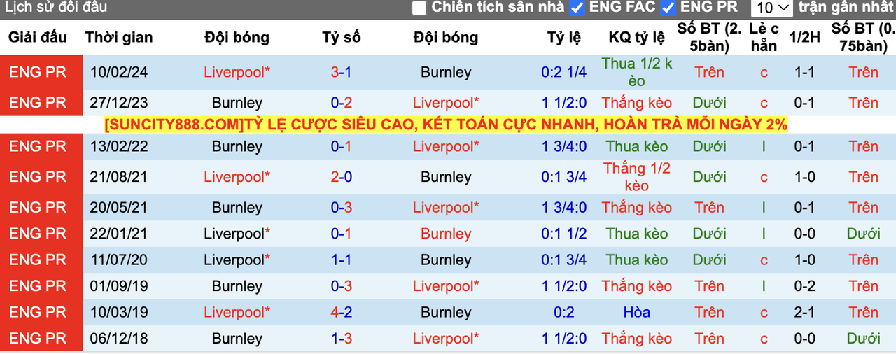 Thành tích đối đầu Burnley vs Liverpool