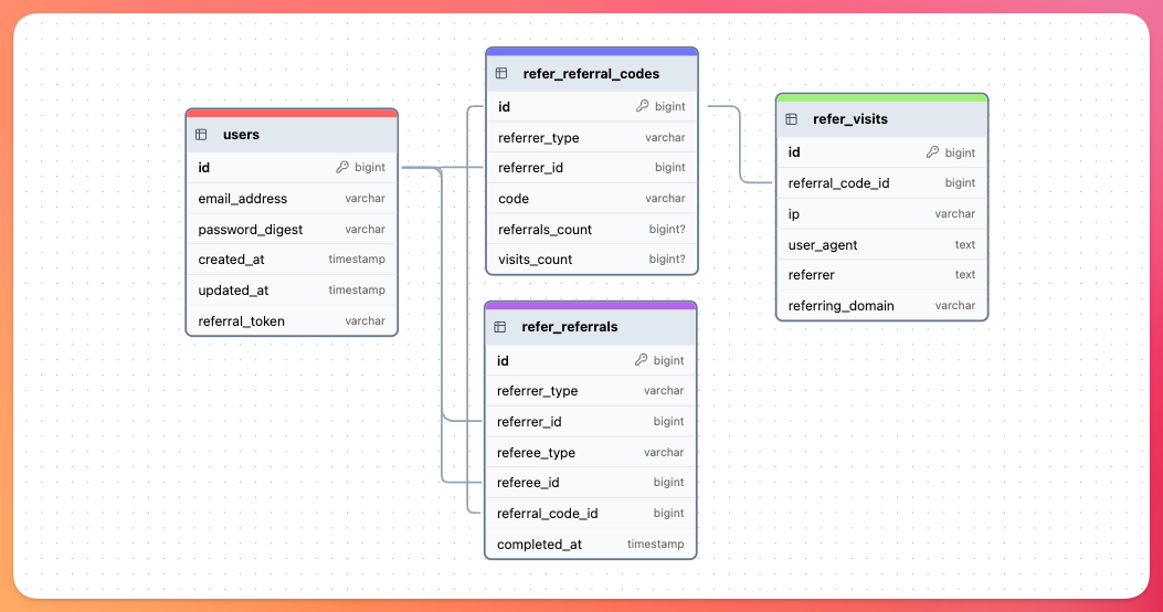 Refer gem database structure