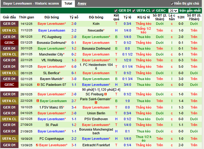 Phong độ gần đây Leverkusen