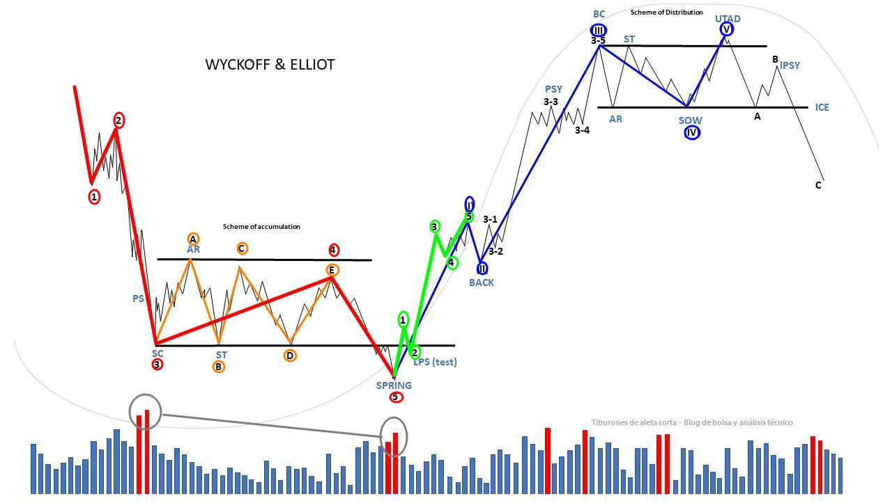 Accumulation Wyckoff