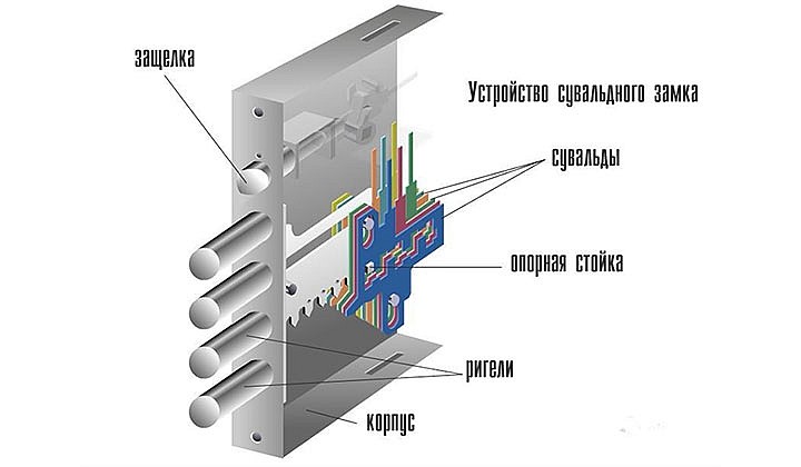 Строение замка двери - Всё о межкомнатных и входных дверях ()