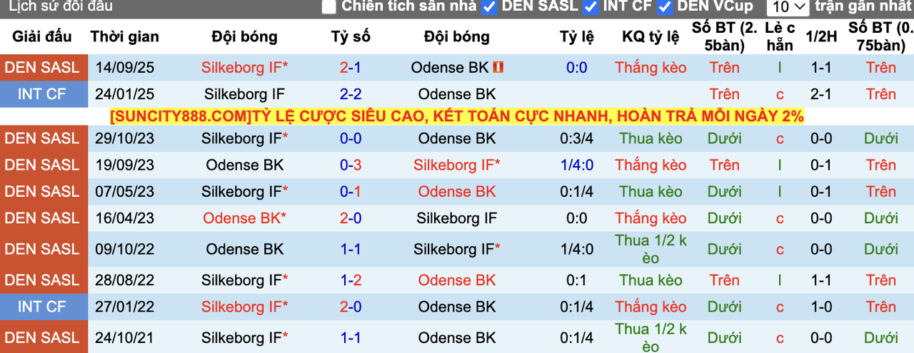 Thành tích đối đầu Odense vs Silkeborg