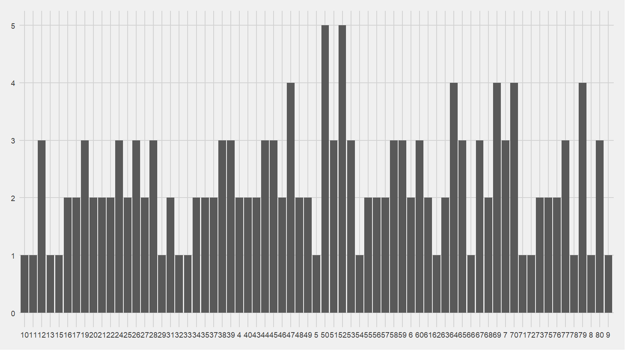 Bar chart showing when Saints score.  The two minutes with five point-scoring moments in are minute 50 and 52.  Minute 51 and 53 have 3 point-scoring moments each