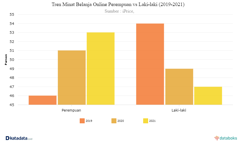 Tren belanja online perempuan vs laki-laki (2019-2021)