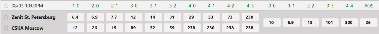 Tỷ lệ tỷ số chính xác Zenit St.Petersburg vs CSKA Moscow