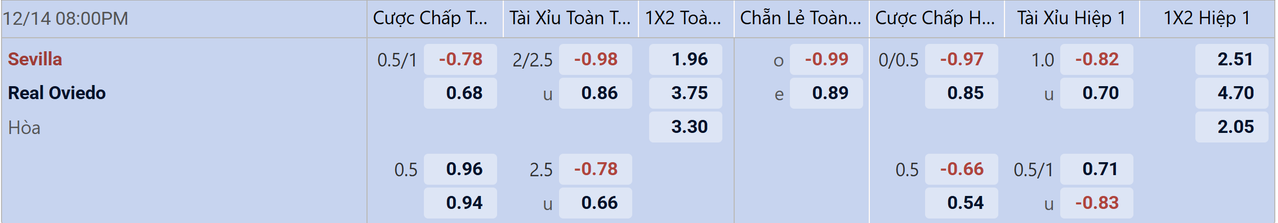 Tỉ lệ kèo Sevilla vs Real Oviedo