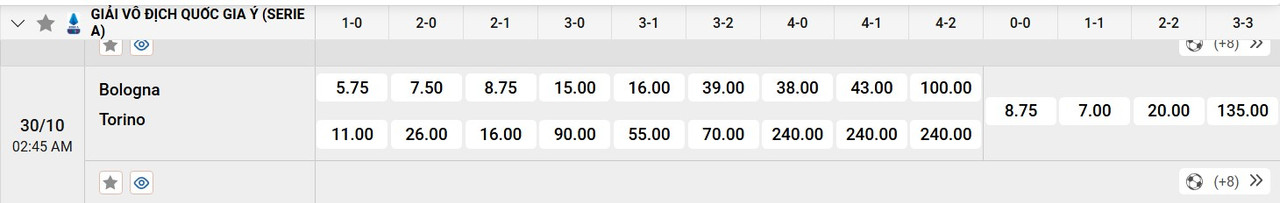 Tỷ lệ tỷ số chính xác Bologna vs Torino