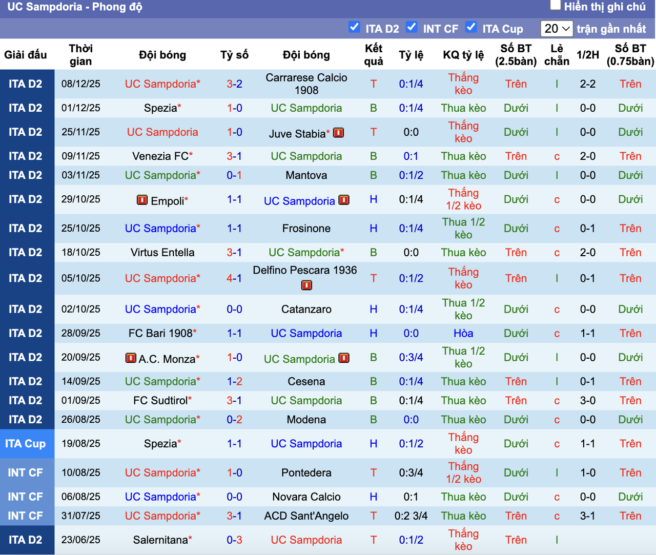 Phong độ Sampdoria