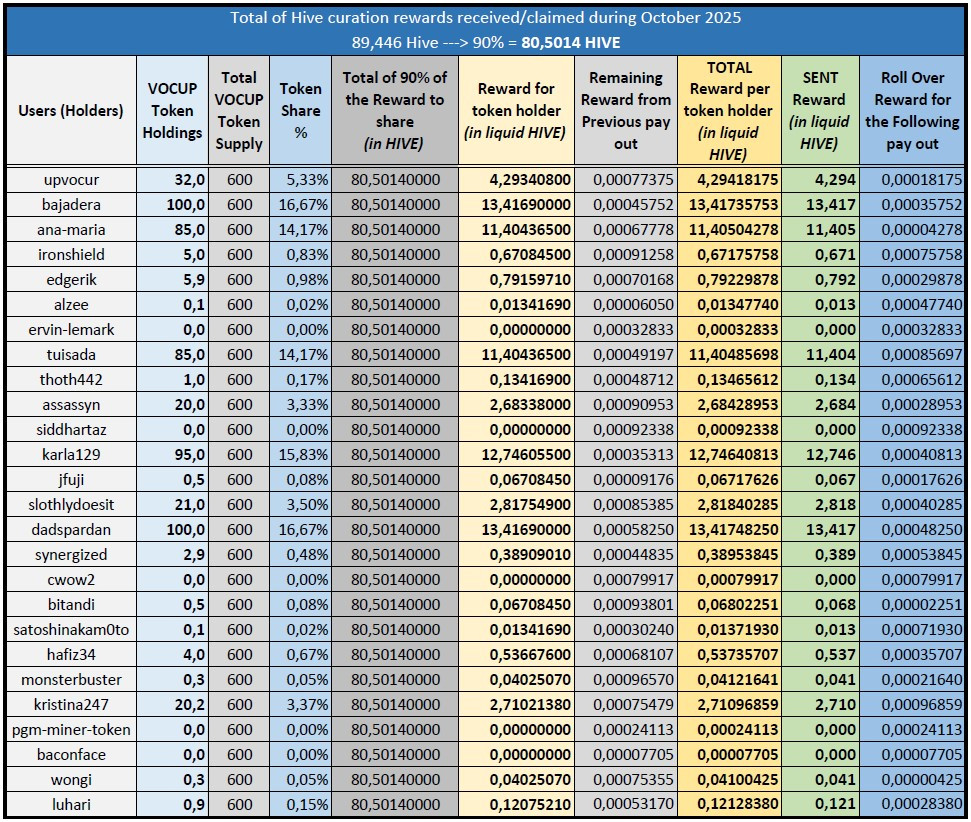 Table of Rewards for October 2025 10