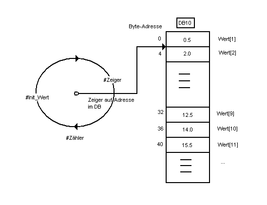 Programming a Loop with Indirect Addressing Programming a Loop with Indirect Addressing