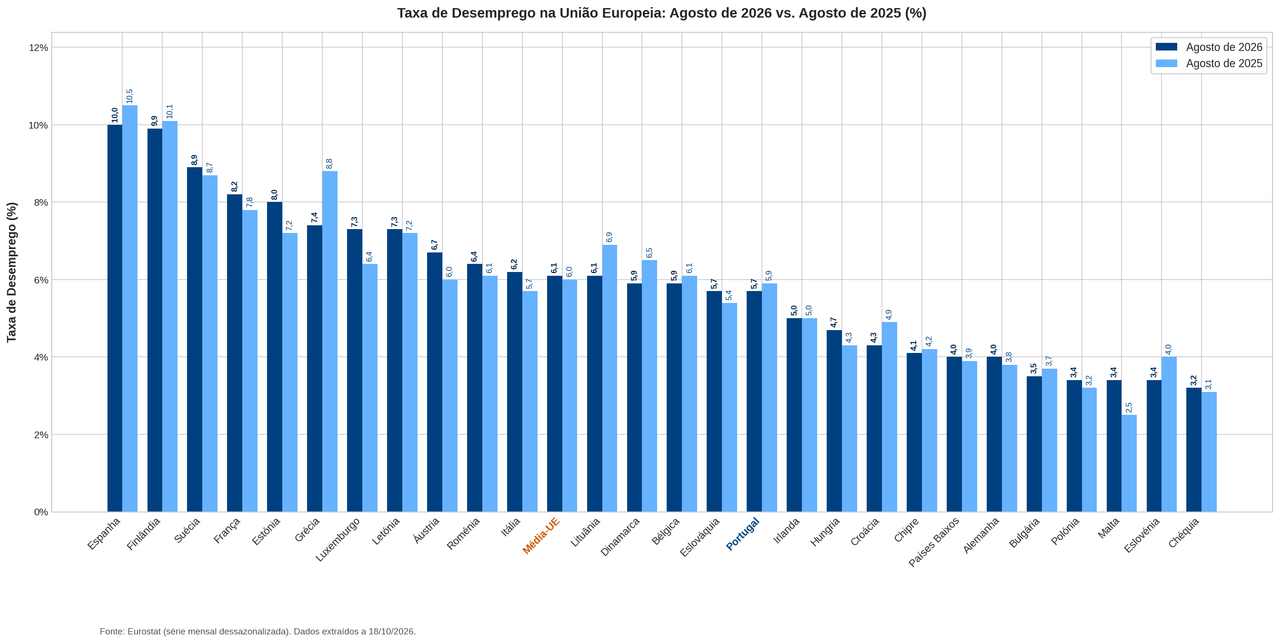 desemprego ue agosto 2025 2026