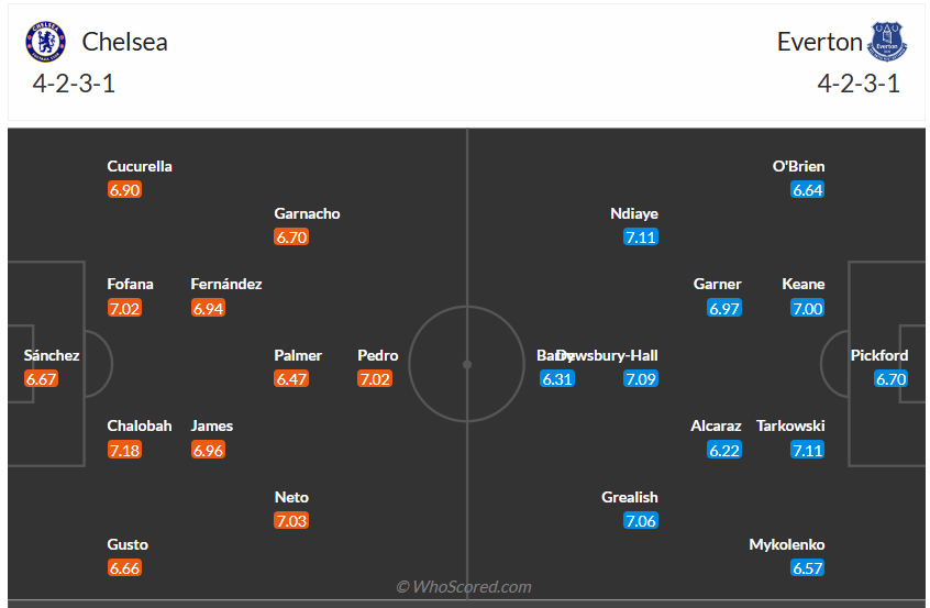 Đội hình dự kiến Chelsea FC vs Everton