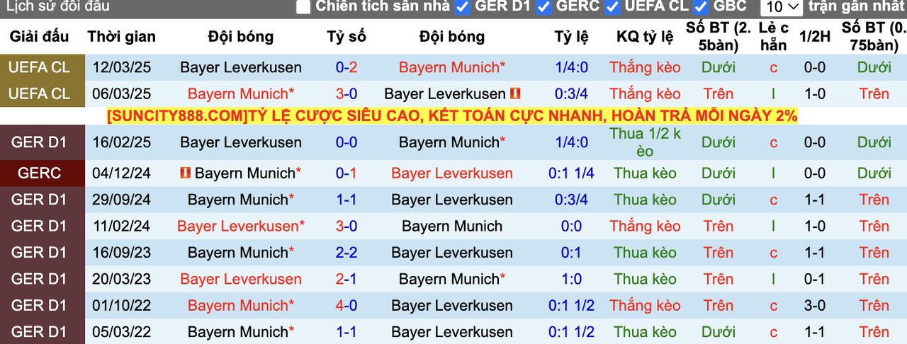 Thành tích đối đầu Bayern Munich vs Leverkusen